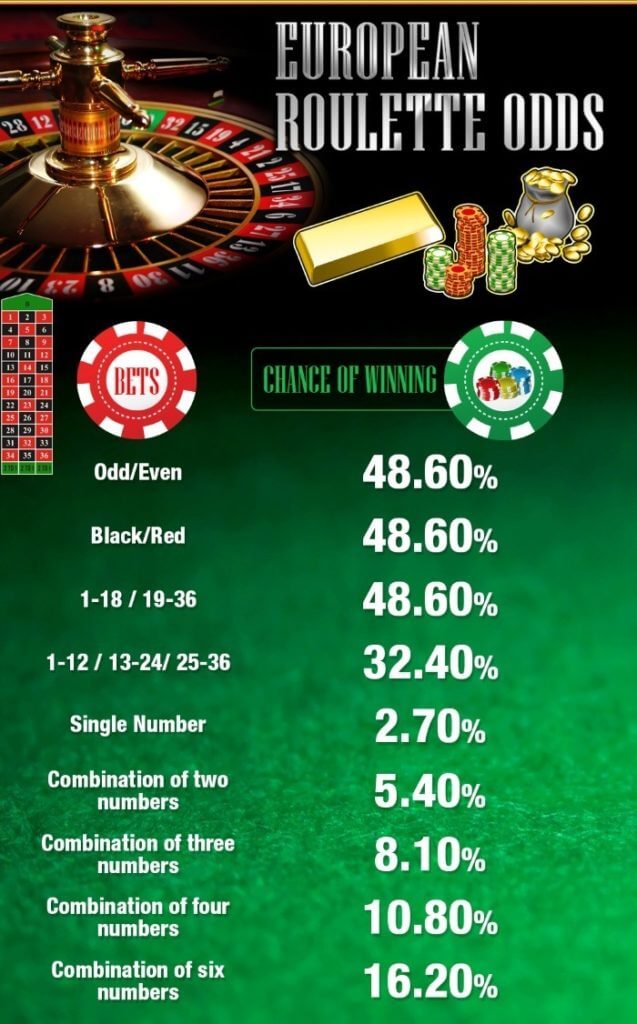 odds of red or black in roulette